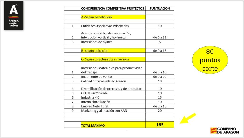 cuadro de valoracion de proyectos de industrializacion agroalimentaria medida 4.2 - concurrencia competitiva